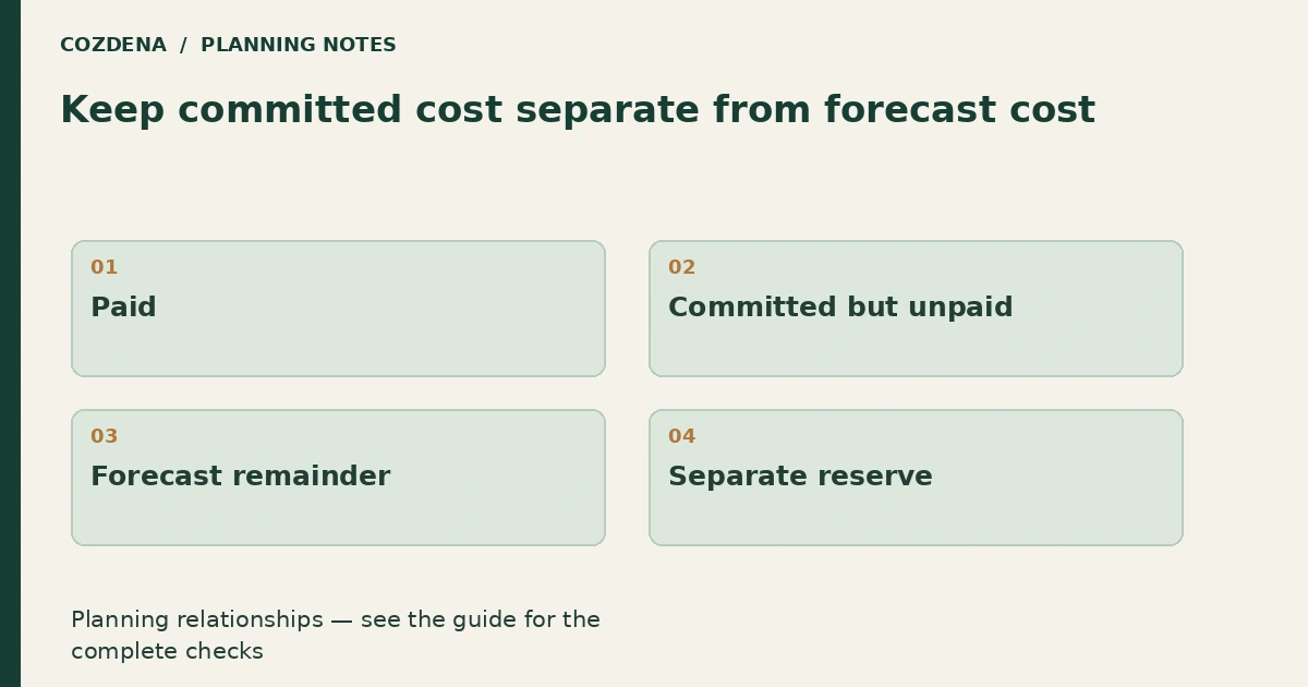 Planning diagram: Paid; Committed but unpaid; Forecast remainder; Separate reserve.