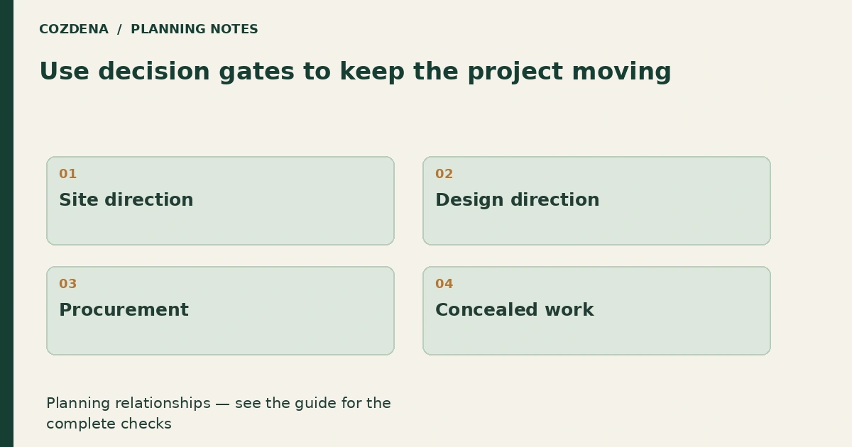 Planning diagram: Site direction; Design direction; Procurement; Concealed work.