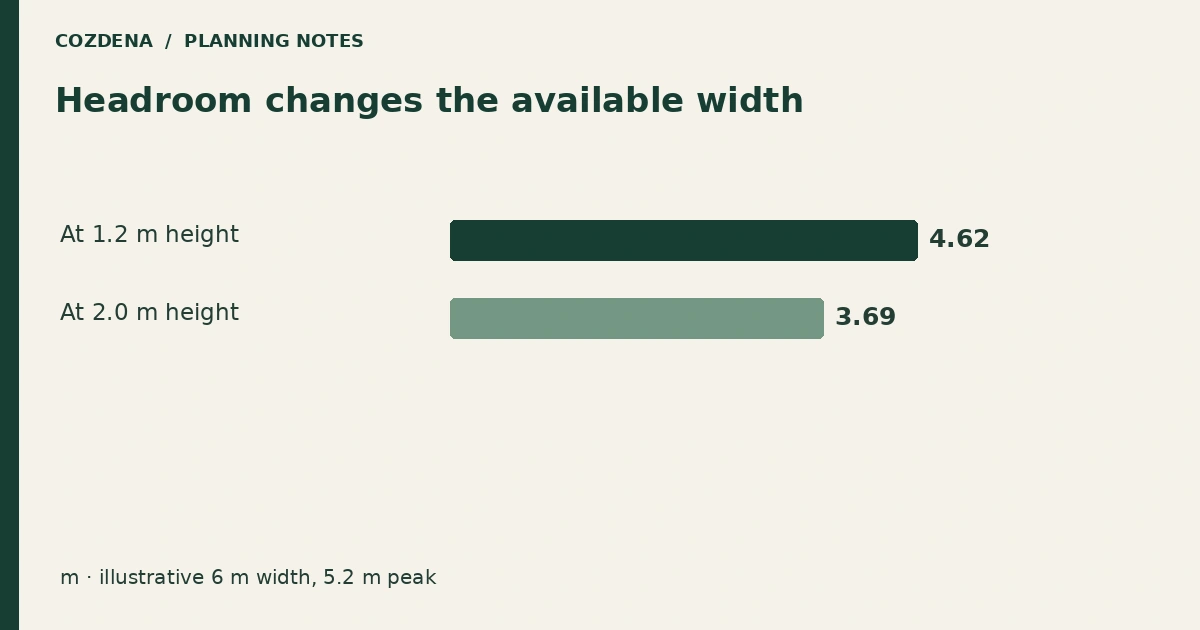 Headroom changes the available width. Illustrative comparison using the values in the guide.