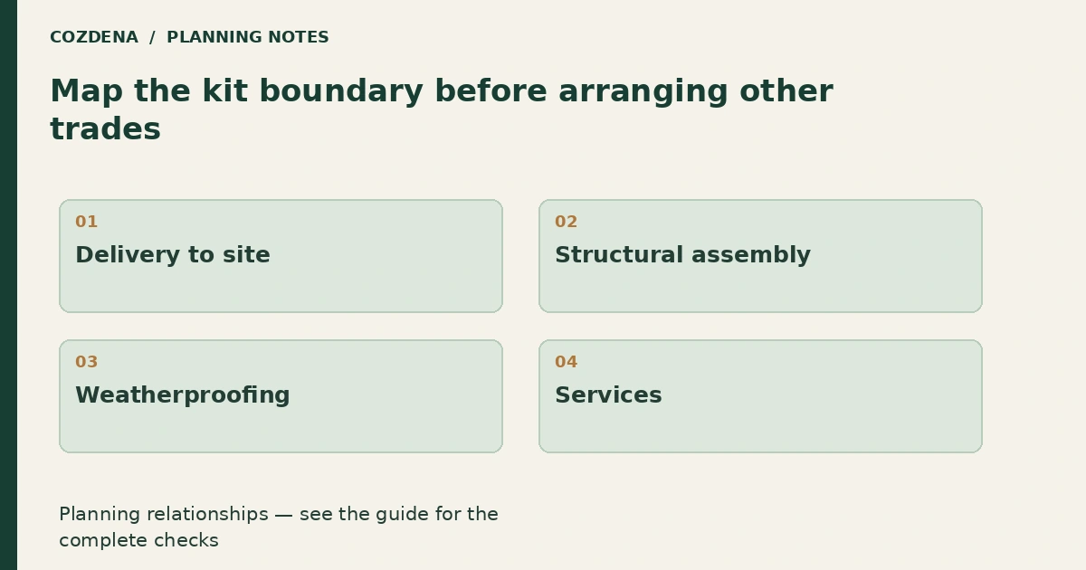 Planning diagram: Delivery to site; Structural assembly; Weatherproofing; Services.