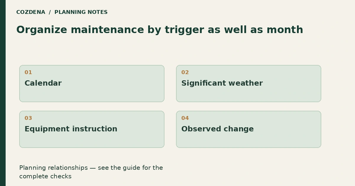 Planning diagram: Calendar; Significant weather; Equipment instruction; Observed change.