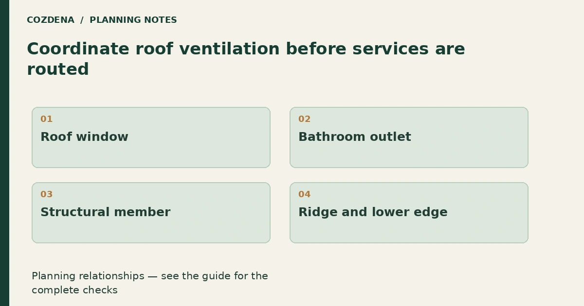 Planning diagram: Roof window; Bathroom outlet; Structural member; Ridge and lower edge.