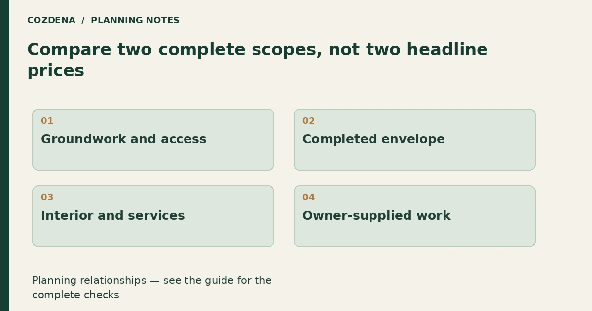 Planning diagram: Groundwork and access; Completed envelope; Interior and services; Owner-supplied work.