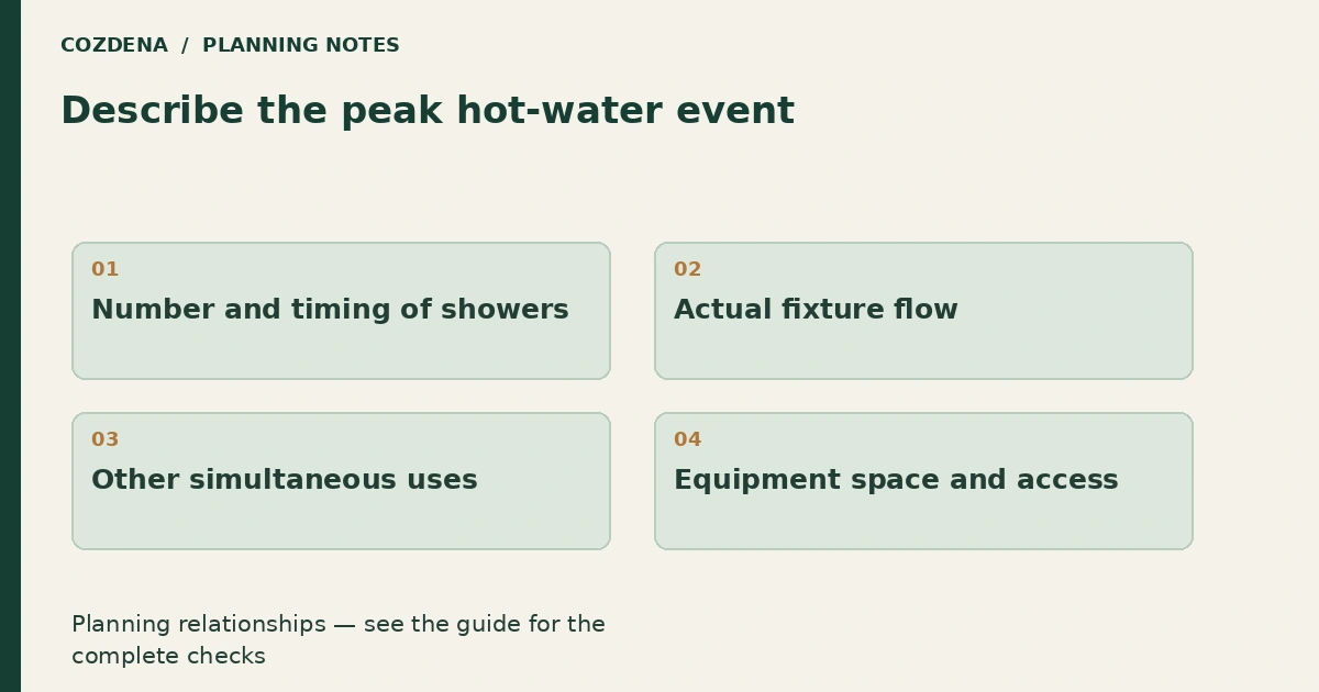Planning diagram: Number and timing of showers; Actual fixture flow; Other simultaneous uses; Equipment space and access.