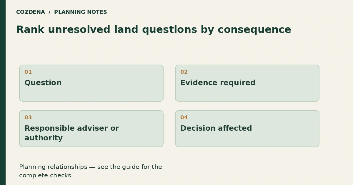 Planning diagram: Question; Evidence required; Responsible adviser or authority; Decision affected.