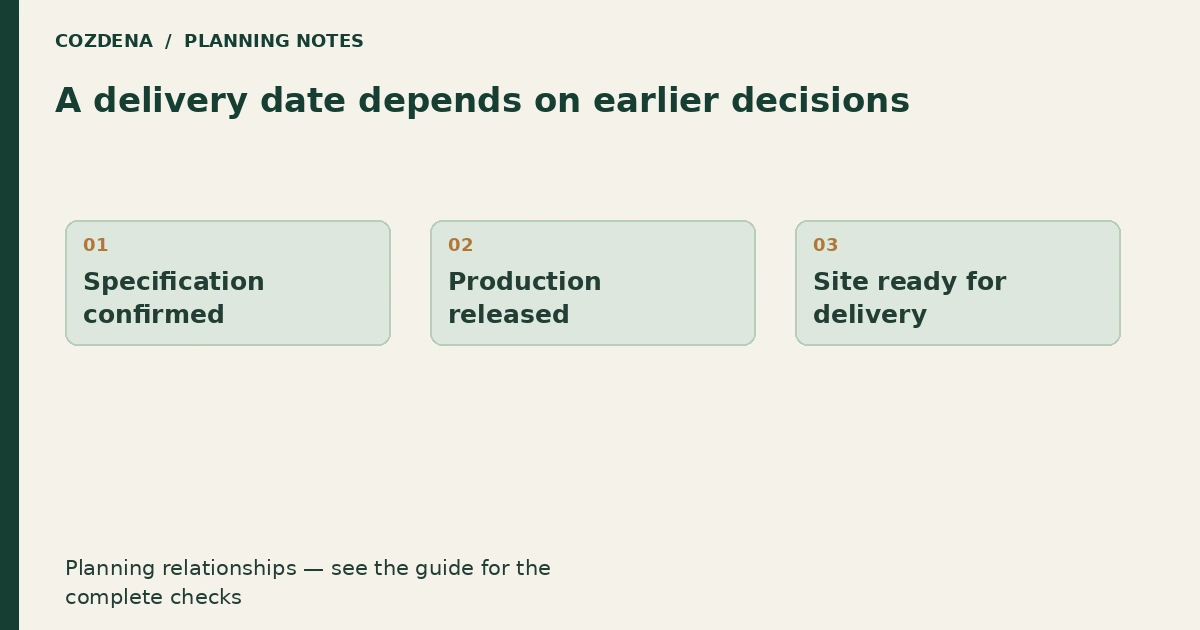 Planning diagram: Specification confirmed; Production released; Site ready for delivery.