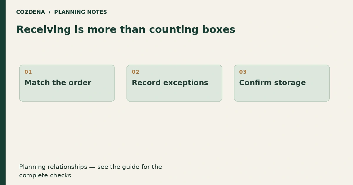 Planning diagram: Match the order; Record exceptions; Confirm storage.