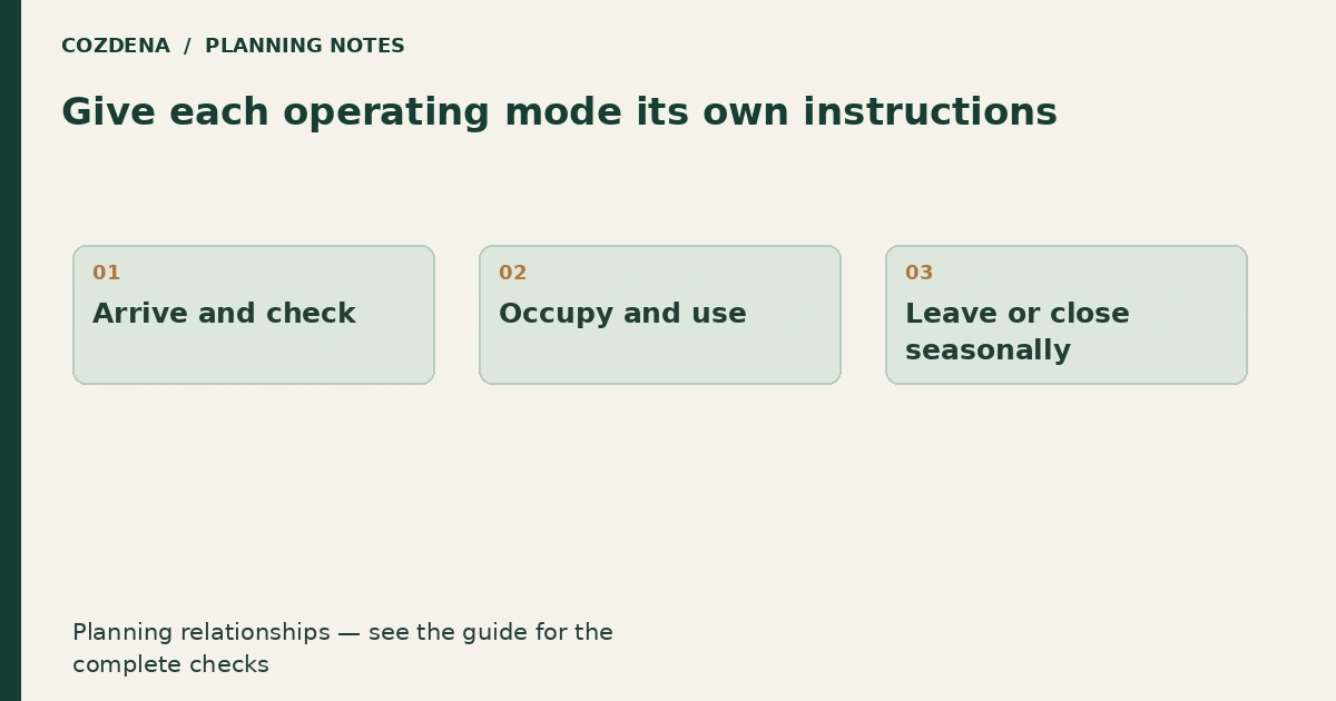 Planning diagram: Arrive and check; Occupy and use; Leave or close seasonally.