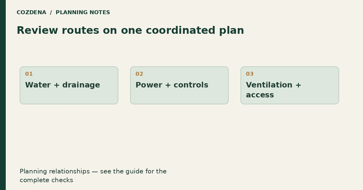 Planning diagram: Water + drainage; Power + controls; Ventilation + access.