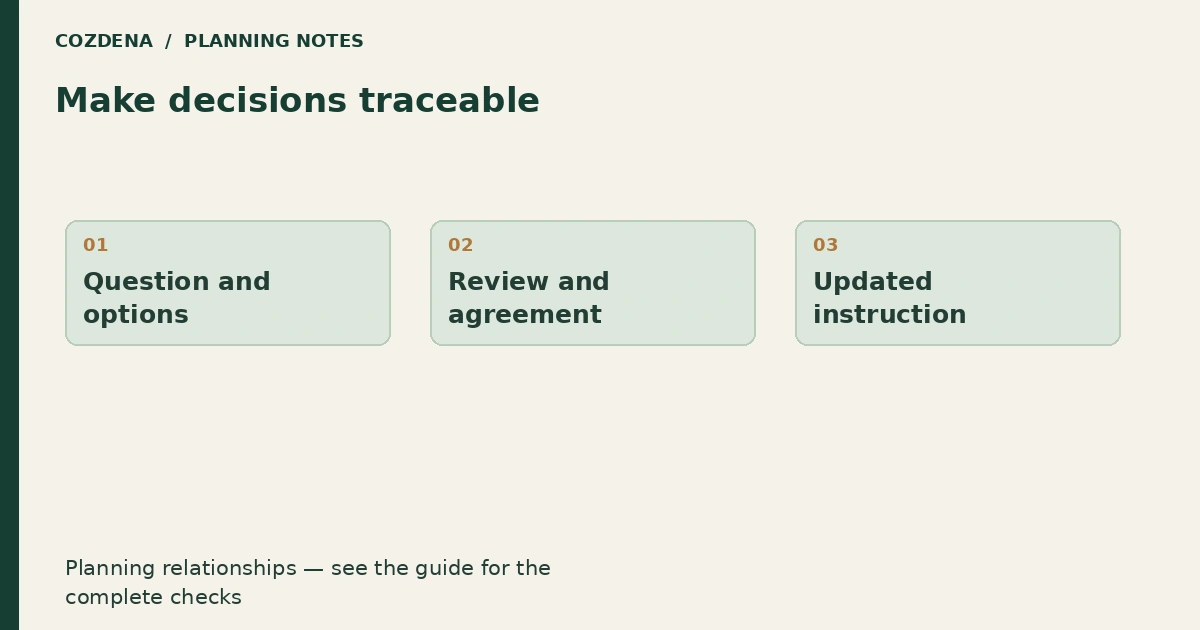 Planning diagram: Question and options; Review and agreement; Updated instruction.