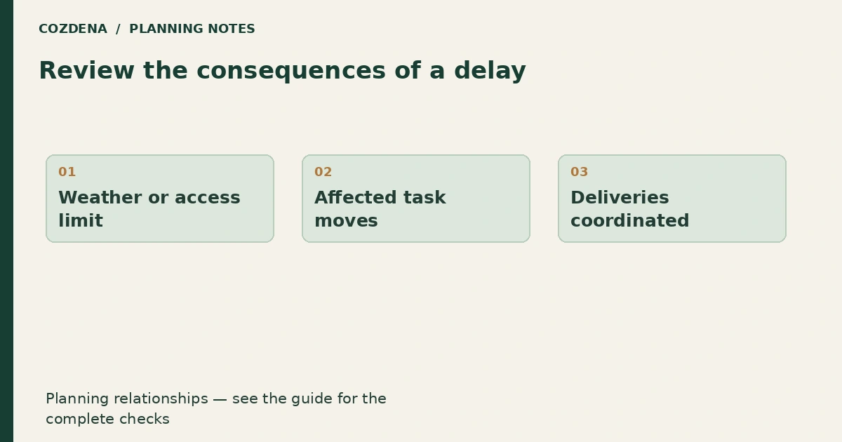 Planning diagram: Weather or access limit; Affected task moves; Deliveries coordinated.