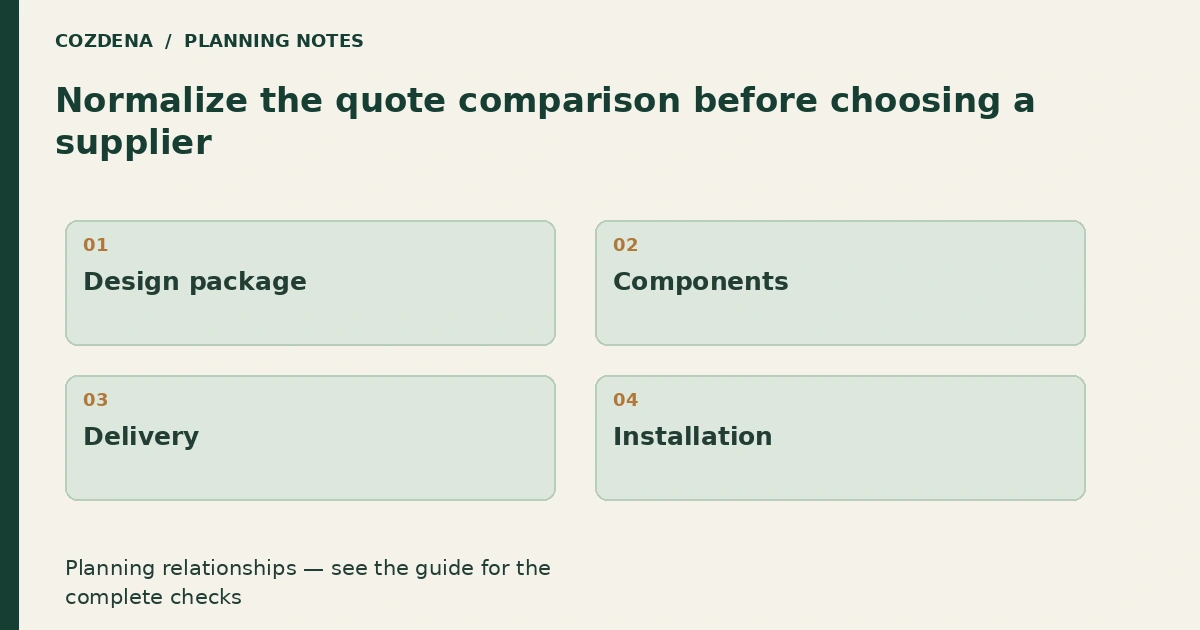 Planning diagram: Design package; Components; Delivery; Installation.