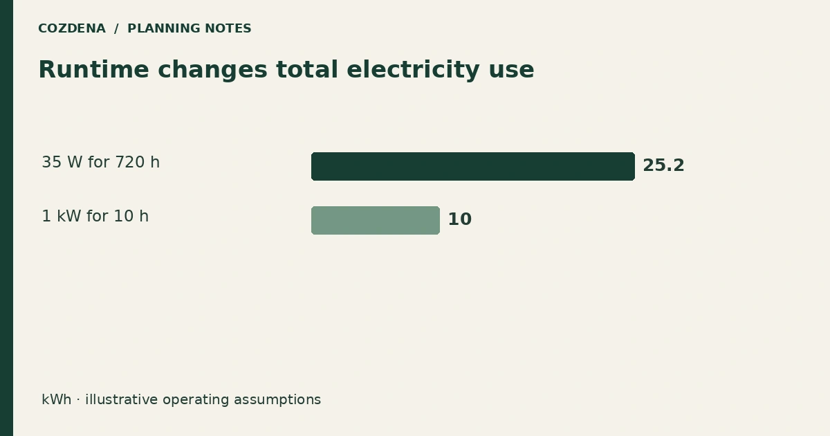 Runtime changes total electricity use. Illustrative comparison using the values in the guide.