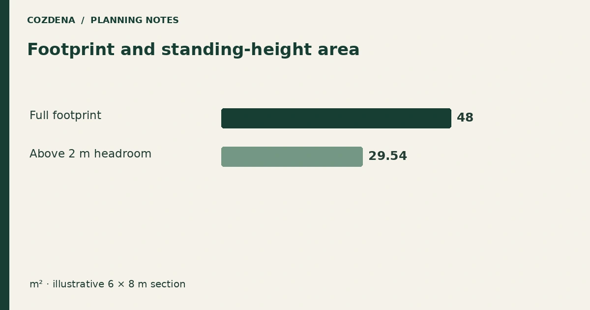 Footprint and standing-height area. Illustrative comparison using the values in the guide.