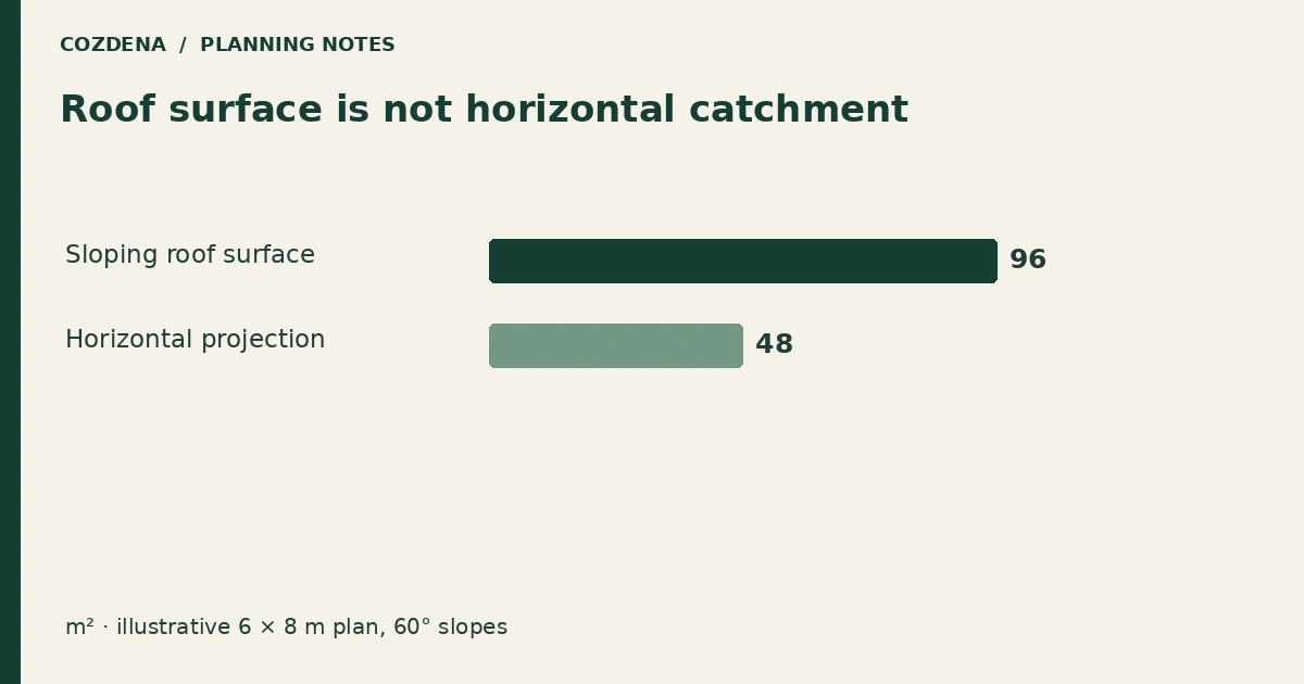 Roof surface is not horizontal catchment. Illustrative comparison using the values in the guide.