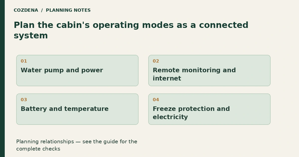 Planning diagram: Water pump and power; Remote monitoring and internet; Battery and temperature; Freeze protection and electricity.