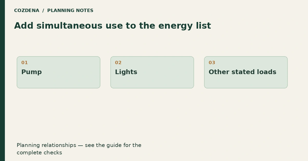 Planning diagram: Pump; Lights; Other stated loads.