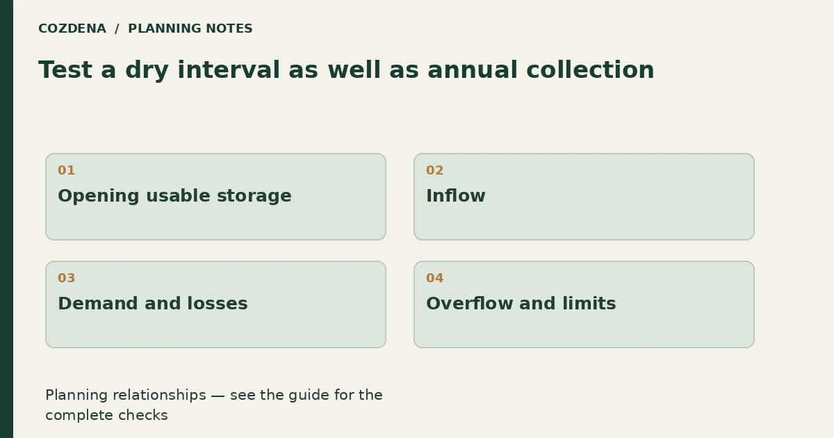 Planning diagram: Opening usable storage; Inflow; Demand and losses; Overflow and limits.
