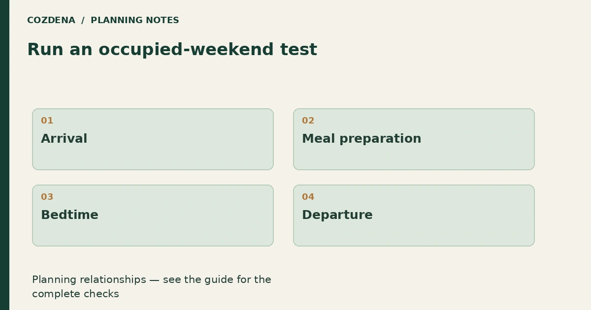 Planning diagram: Arrival; Meal preparation; Bedtime; Departure.