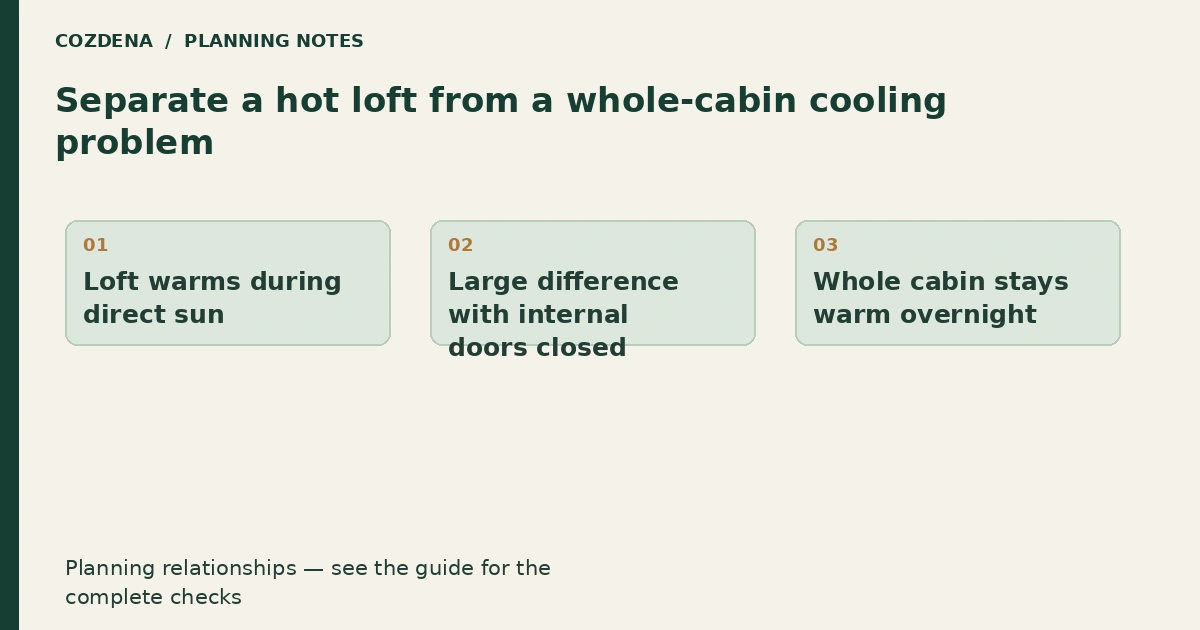 Planning diagram: Loft warms during direct sun; Large difference with internal doors closed; Whole cabin stays warm overnight.