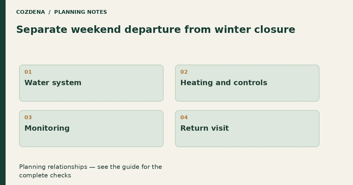 Planning diagram: Water system; Heating and controls; Monitoring; Return visit.